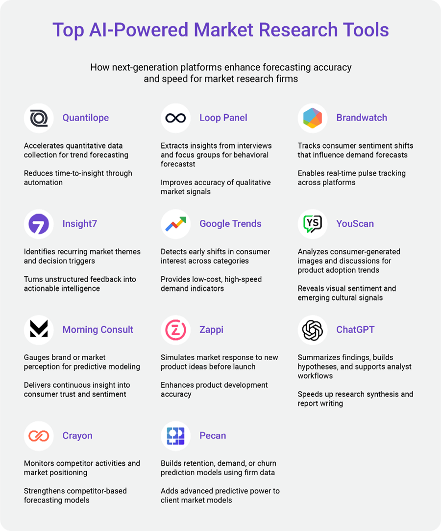 Top AI-Powered Market Research Tools